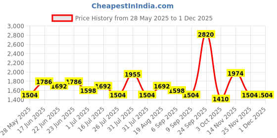 ajio.com red tape Men Casual Shoes with Mesh upper red tape Price History Graph from 28 May 2025 to 30 Nov 2025