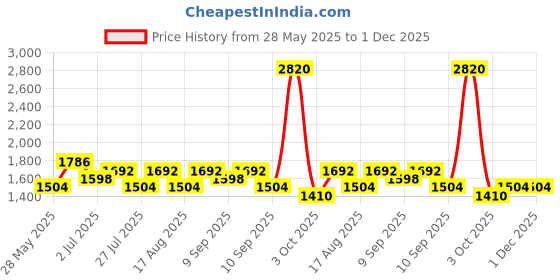 ajio.com red tape Men Casual Shoes with Mesh Upper       red tape Price History Graph from 28 May 2025 to 1 Dec 2025