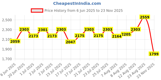 ajio.com snitch Men Casual Shoes with Mesh Upper snitch Price History Graph from 6 Jun 2025 to 23 Nov 2025