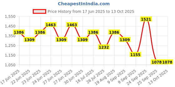 ajio.com red tape Men Casual Shoes with Mesh Upper red tape Price History Graph from 17 Jun 2025 to 13 Oct 2025