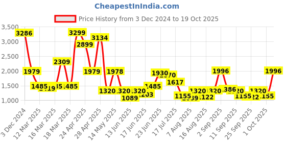 ajio.com spykar Men Casual Shoes with PU Upper spykar Price History Graph from 3 Dec 2024 to 19 Oct 2025