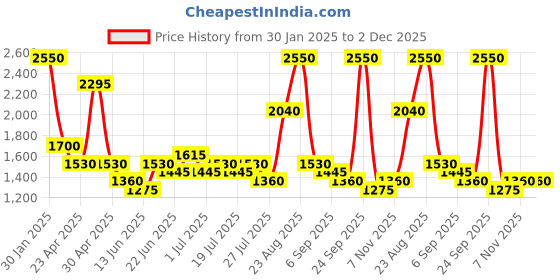 ajio.com red tape Men Casual Shoes With PU Upper red tape Price History Graph from 30 Jan 2025 to 2 Dec 2025