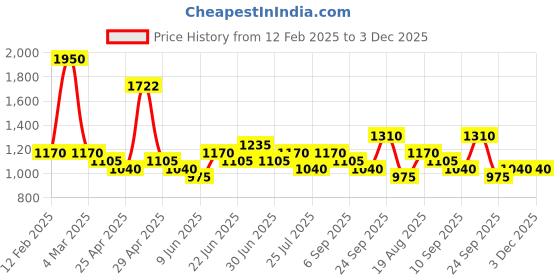 ajio.com red tape Men Casual Shoes with PU upper red tape Price History Graph from 12 Feb 2025 to 3 Dec 2025