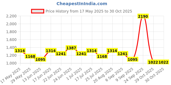 ajio.com red tape Men Casual Shoes with PU Upper red tape Price History Graph from 17 May 2025 to 30 Oct 2025