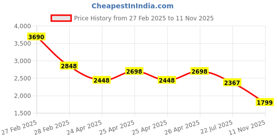 ajio.com hummel Men Casual Shoes with PU Upper hummel Price History Graph from 27 Feb 2025 to 11 Nov 2025