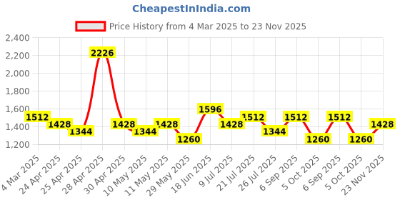 ajio.com red tape Men Casual Shoes With PU Upper red tape Price History Graph from 4 Mar 2025 to 23 Nov 2025