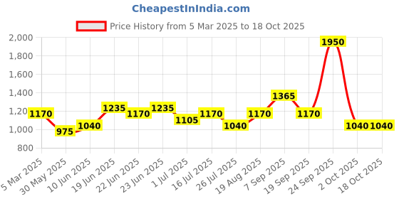 ajio.com red tape Men Casual Shoes With PU Upper red tape Price History Graph from 5 Mar 2025 to 18 Oct 2025