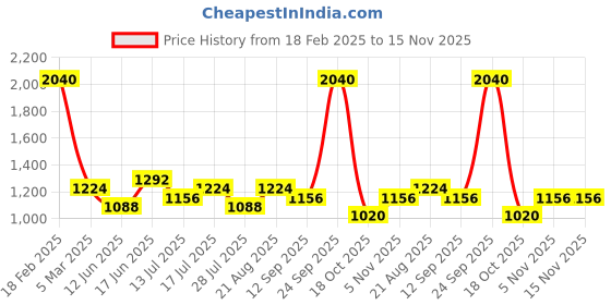 ajio.com red tape Men Casual Shoes with PU upper red tape Price History Graph from 18 Feb 2025 to 15 Nov 2025