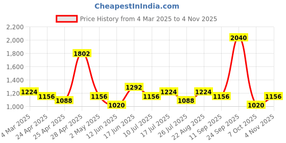 ajio.com red tape Men Casual Shoes With PU Upper red tape Price History Graph from 4 Mar 2025 to 4 Nov 2025