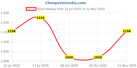 ajio.com red tape Men Casual Shoes With PU Upper red tape Price History Graph from 15 Jul 2025 to 21 Nov 2025