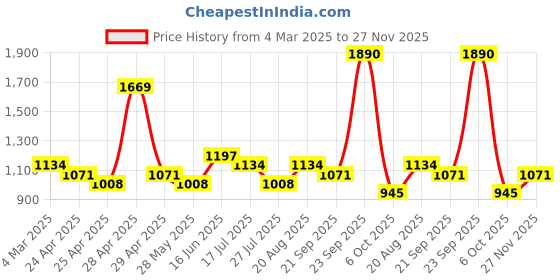ajio.com red tape Men Casual Shoes with PU Upper red tape Price History Graph from 4 Mar 2025 to 27 Nov 2025