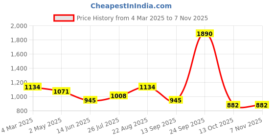 ajio.com red tape Men Casual Shoes with PU Upper red tape Price History Graph from 4 Mar 2025 to 7 Nov 2025