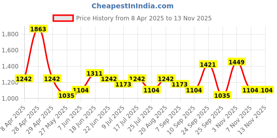 ajio.com red tape Men Casual Shoes with PU upper red tape Price History Graph from 8 Apr 2025 to 12 Nov 2025