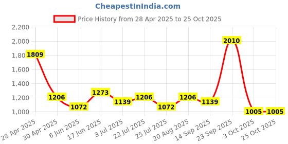 ajio.com red tape Men Casual Shoes with PU upper red tape Price History Graph from 28 Apr 2025 to 25 Oct 2025