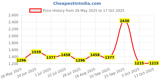 ajio.com red tape Men Casual Shoes With PU Upper red tape Price History Graph from 28 May 2025 to 16 Oct 2025