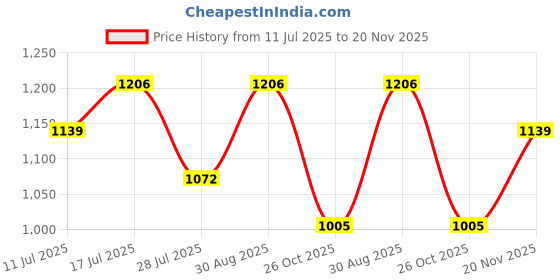ajio.com red tape Men Casual Shoes With PU Upper red tape Price History Graph from 11 Jul 2025 to 20 Nov 2025
