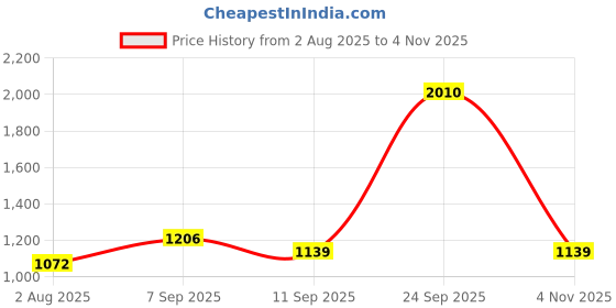 ajio.com red tape Men Casual Shoes with PU Upper red tape Price History Graph from 2 Aug 2025 to 4 Nov 2025
