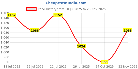 ajio.com red tape Men Casual Shoes with PU Upper red tape Price History Graph from 18 Jul 2025 to 23 Nov 2025