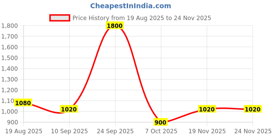 ajio.com red tape Men Casual Shoes With PU Upper red tape Price History Graph from 19 Aug 2025 to 24 Nov 2025