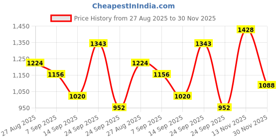 ajio.com red tape Men Casual Shoes with PU Upper red tape Price History Graph from 27 Aug 2025 to 30 Nov 2025