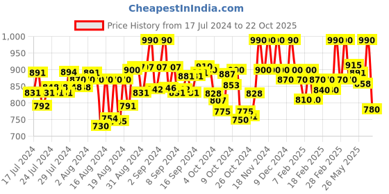 ajio.com hirel's Men Casual Shoes with Suede Upper hirel's Price History Graph from 17 Jul 2024 to 22 Oct 2025