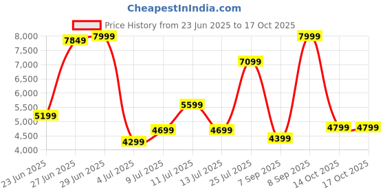 ajio.com rare rabbit Men Casual Shoes with Suede upper rare rabbit Price History Graph from 23 Jun 2025 to 16 Oct 2025