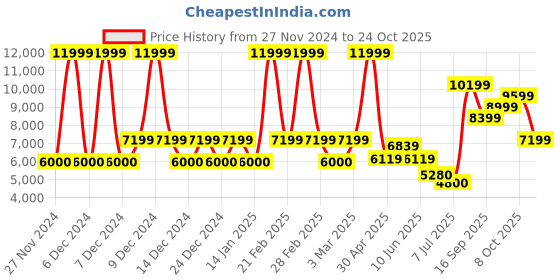 ajio.com aldo Men Casual Shoes with Synthetic Fibre Upper aldo Price History Graph from 27 Nov 2024 to 24 Oct 2025