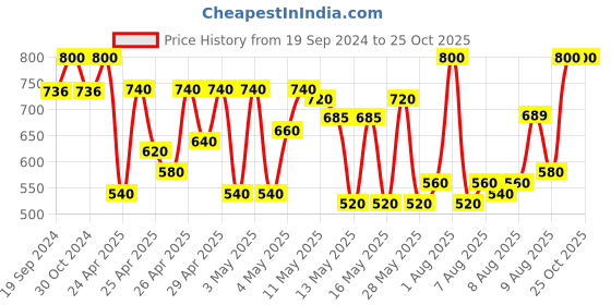 ajio.com woakers Men Casual Shoes with Synthetic upper woakers Price History Graph from 19 Sep 2024 to 25 Oct 2025
