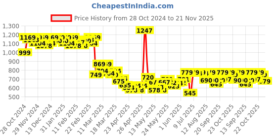ajio.com asian Men Casual Shoes with Synthetic upper asian Price History Graph from 28 Oct 2024 to 21 Nov 2025
