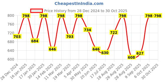 ajio.com alcazo Men Casual Shoes with Synthetic upper alcazo Price History Graph from 28 Dec 2024 to 29 Oct 2025