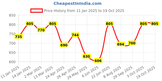 ajio.com azzaro black Men Casual Shoes with Synthetic upper azzaro black Price History Graph from 11 Jan 2025 to 18 Oct 2025