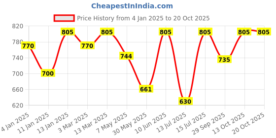 ajio.com azzaro black Men Casual Shoes with Synthetic upper azzaro black Price History Graph from 4 Jan 2025 to 20 Oct 2025