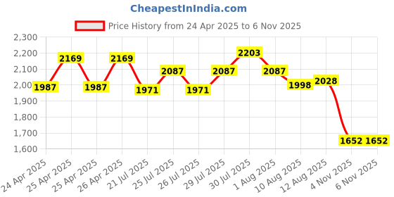 ajio.com snitch Men Casual Shoes With Synthetic Upper snitch Price History Graph from 24 Apr 2025 to 6 Nov 2025