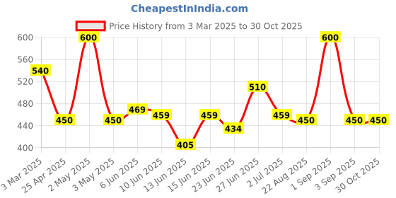 ajio.com beeone Men Casual Shoes With Synthetic Upper beeone Price History Graph from 3 Mar 2025 to 30 Oct 2025