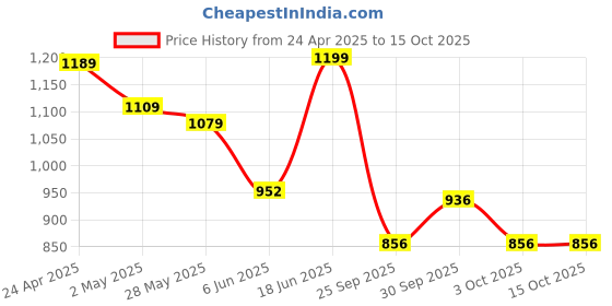 ajio.com forca by lifestyle Men Casual Shoes with Synthetic Upper forca by lifestyle Price History Graph from 24 Apr 2025 to 15 Oct 2025