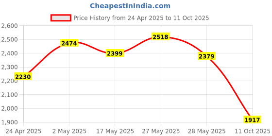 ajio.com kappa Men Casual Shoes with Synthetic upper kappa Price History Graph from 24 Apr 2025 to 11 Oct 2025