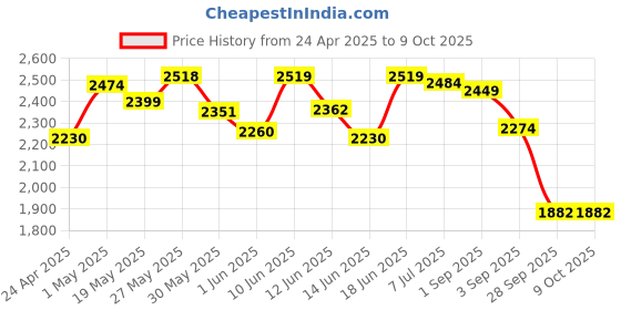 ajio.com kappa Men Casual Shoes with Synthetic upper kappa Price History Graph from 24 Apr 2025 to 8 Oct 2025