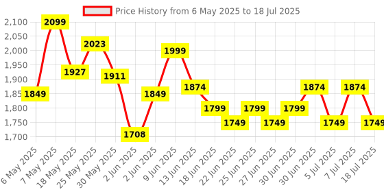 ajio.com forca by lifestyle Men Casual Shoes with Synthetic upper forca by lifestyle Price History Graph from 6 May 2025 to 18 Jul 2025