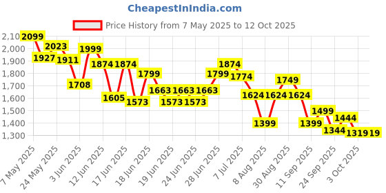 ajio.com forca by lifestyle Men Casual Shoes with Synthetic Upper forca by lifestyle Price History Graph from 7 May 2025 to 12 Oct 2025