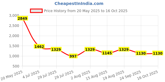 ajio.com fentacia Men Casual Shoes with Synthetic Upper fentacia Price History Graph from 20 May 2025 to 15 Oct 2025
