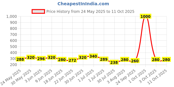 ajio.com aadi Men Casual Shoes with Synthetic Upper aadi Price History Graph from 24 May 2025 to 11 Oct 2025