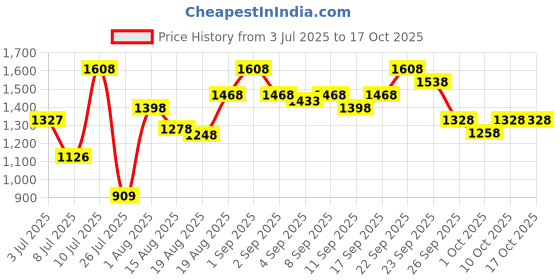 ajio.com big fox Men Casual Shoes with Synthetic Upper big fox Price History Graph from 3 Jul 2025 to 16 Oct 2025