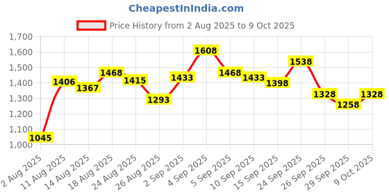 ajio.com big fox Men Casual Shoes with Synthetic Upper big fox Price History Graph from 2 Aug 2025 to 9 Oct 2025