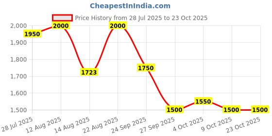 ajio.com carlo romano Men Casual Shoes with Synthetic Upper carlo romano Price History Graph from 28 Jul 2025 to 22 Oct 2025