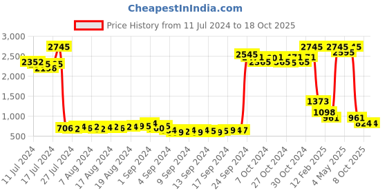 ajio.com el paso Men Casual Shoes with Wing Tip Broguing el paso Price History Graph from 11 Jul 2024 to 17 Oct 2025