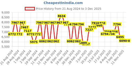 ajio.com guess Men Cat-Eye Full-Rim Frame-GU5011353052FR guess Price History Graph from 21 Aug 2024 to 1 Dec 2025