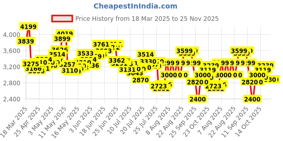 ajio.com puma Men Caven 2.0 Res Low-Top Lace-Up Sneakers puma Price History Graph from 18 Mar 2025 to 25 Nov 2025