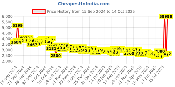 ajio.com puma Men Caven 2.0 Seeing Double Lace-Up Sneakers puma Price History Graph from 15 Sep 2024 to 14 Oct 2025
