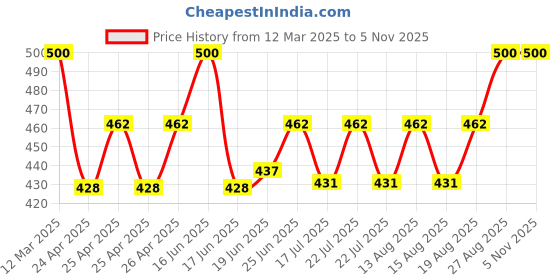 ajio.com charliekeen Men CC-GR911-BLK-BLK Analogue Wrist Watch with Tang-Buckle Closure charliekeen Price History Graph from 12 Mar 2025 to 1 Nov 2025