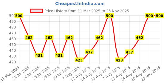 ajio.com charliekeen Men CC-GSQ003-BLK-BLK Analogue Wrist Watch with Chain Strap charliekeen Price History Graph from 11 Mar 2025 to 23 Nov 2025